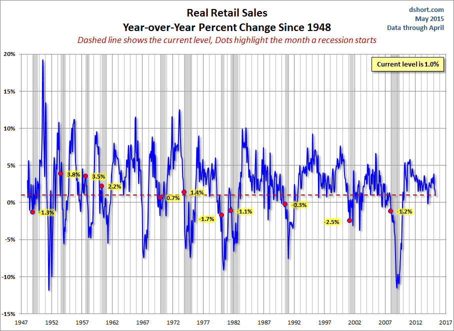 Real Retail Sales: YoY % Change Since 1948