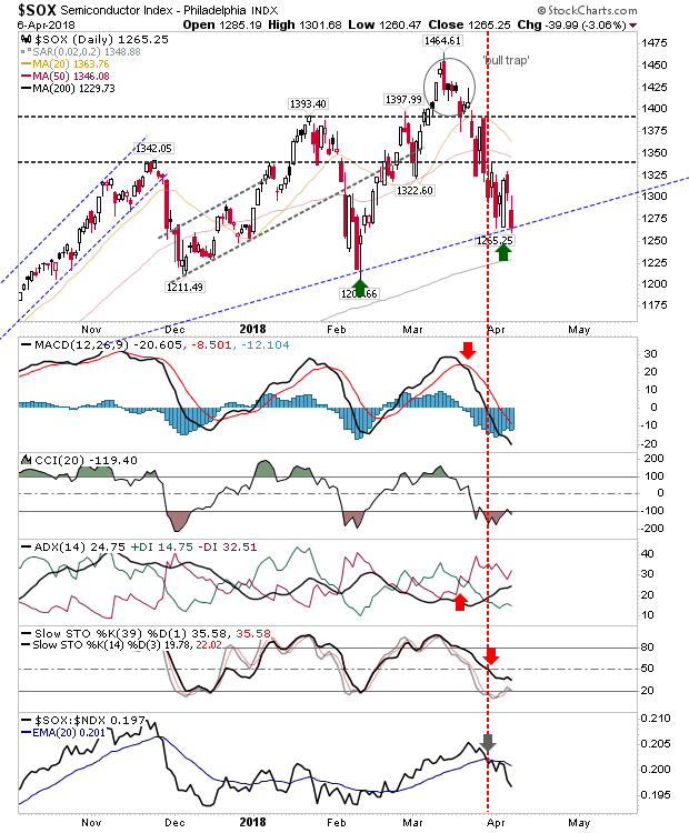 SOX Daily Chart