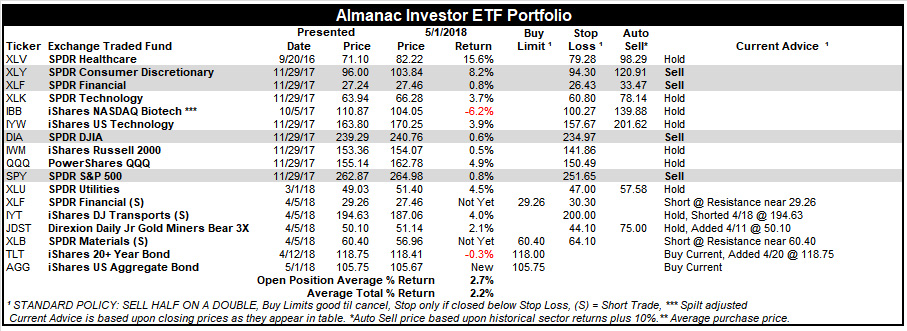 Almanac Investor ETF Portfolio