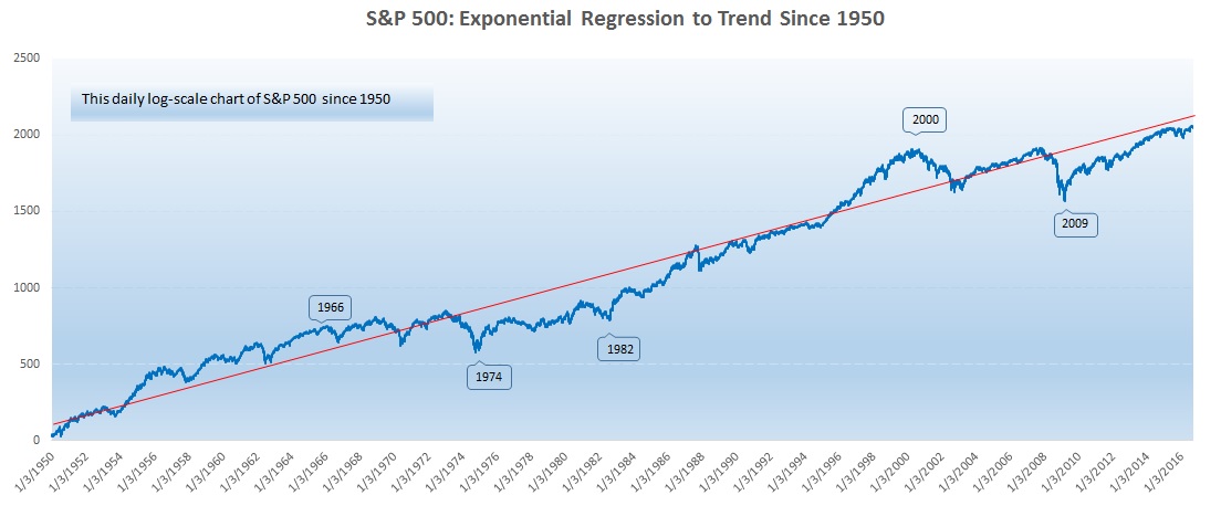 S&P 500 Since 1950 Chart