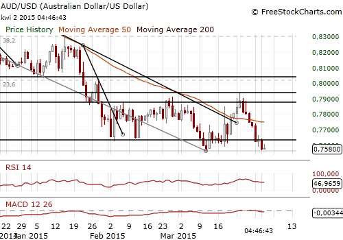 AUD/USD Forex Daily Chart