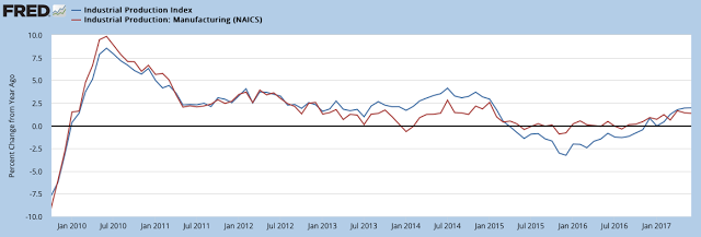 Industrial Production:Industrial Production, Mfg.