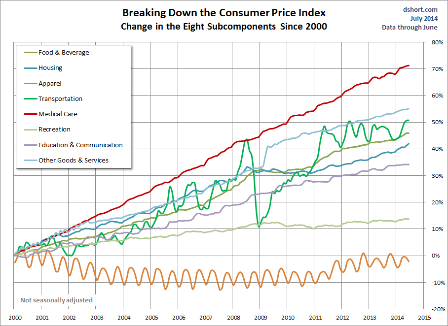 CPI-categories-since-2000