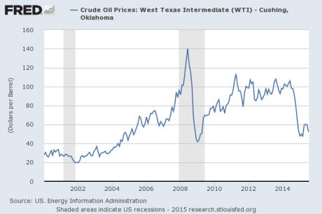Oil Prices 2015