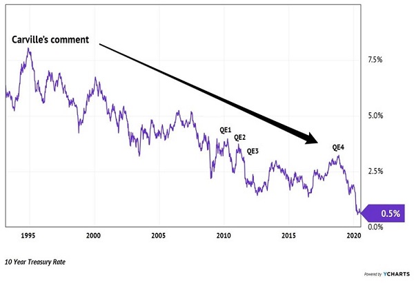 Bond Yields Sink