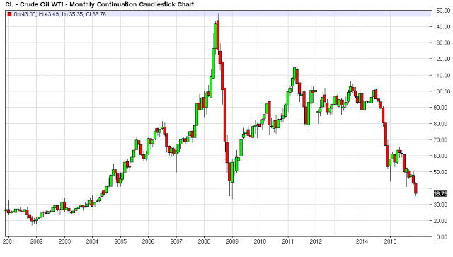 Oil Monthly Chart