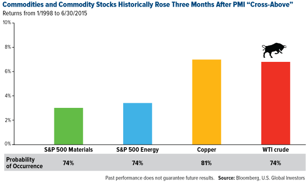 Commodities and Commodity Stocks Historically Rose