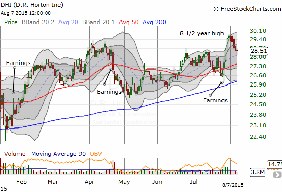 DR Horton Inc. (DHI)