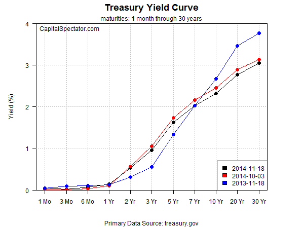 Treasury Yield Curve