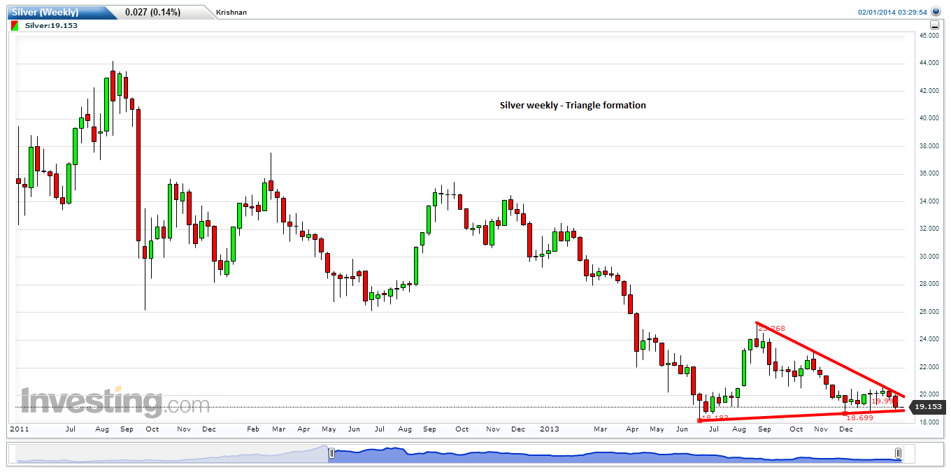 Silver Weekly Chart