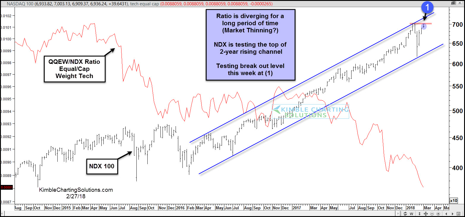 QQEW-NDX Ratio