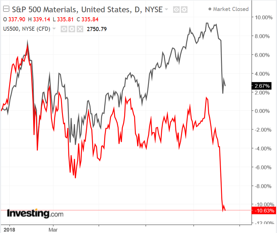 S&P 500 Materials Sector vs S&P 500