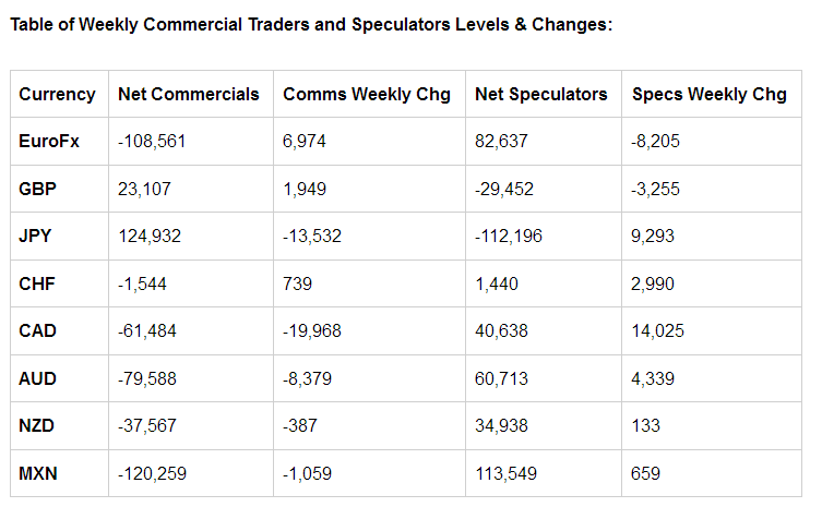 Table of Weekly Commercial Traders and Speculators