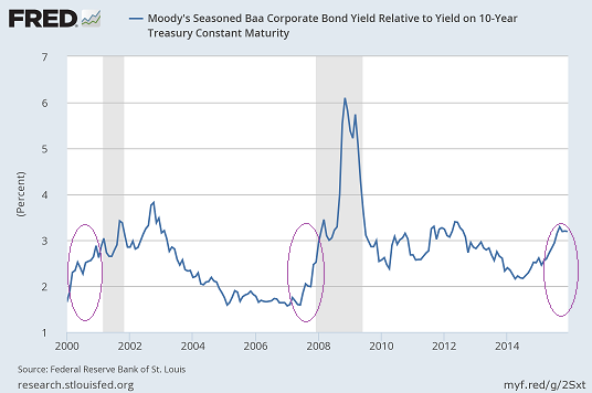 Widening Credit Spreads Corporates And Treasuries