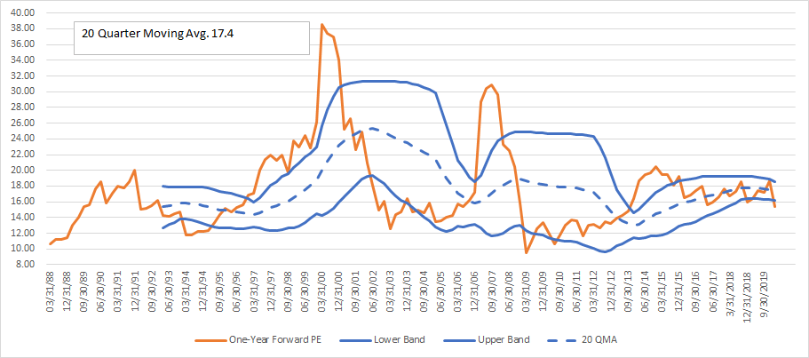 PE Ratio PE Ratio