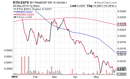 RTH:SPX Price Ratio