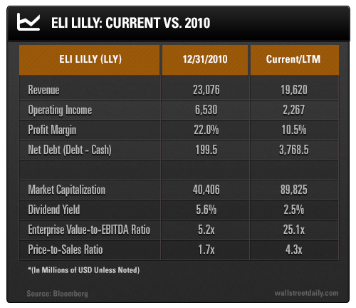 Eli Lilly: Current vs. 2010