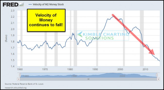 Falling Money Velocity