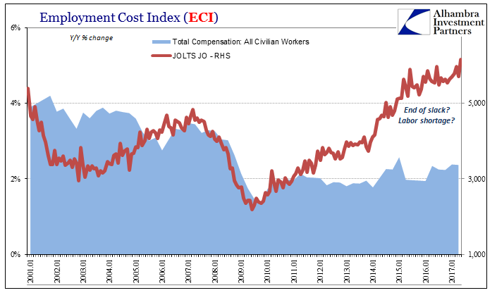 Employment Cost Index