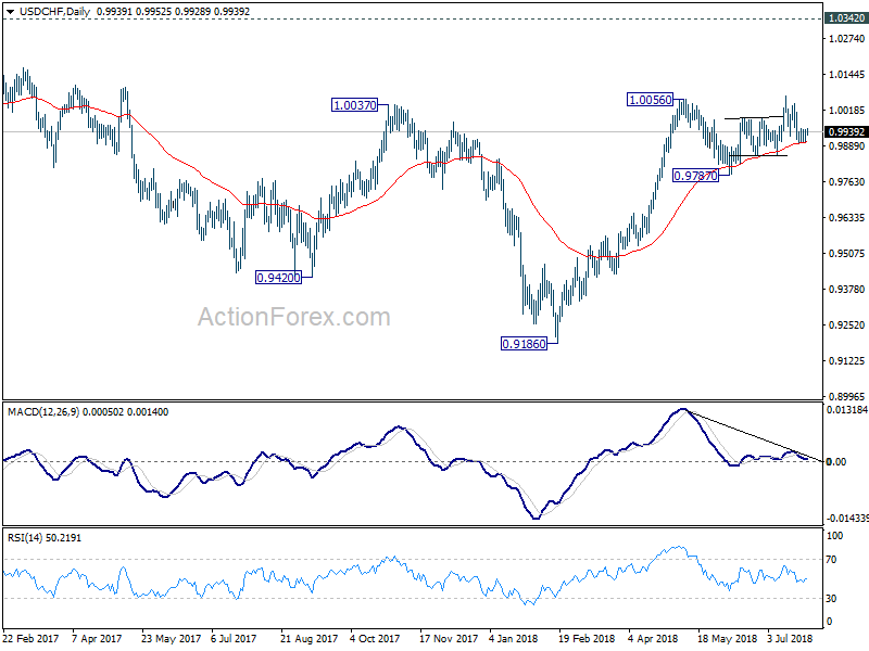 USD/CHF Daily Chart