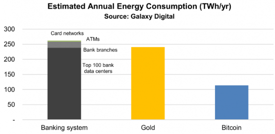 Bitcoin doesn’t use more energy than the banking or gold industries, Galaxy Digital analysis