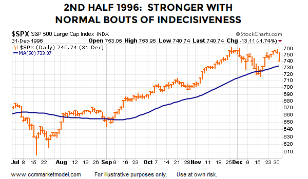 SPX 2nd Half 1996 Stronger Wth Normal Bouts