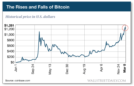 Historical price of Bitcoin in U.S. dollars