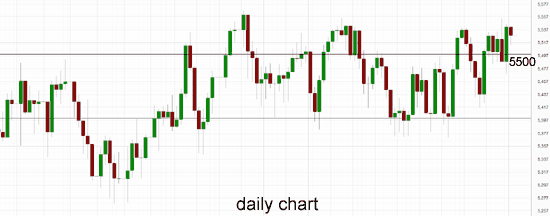 Australia 200 Daily Chart