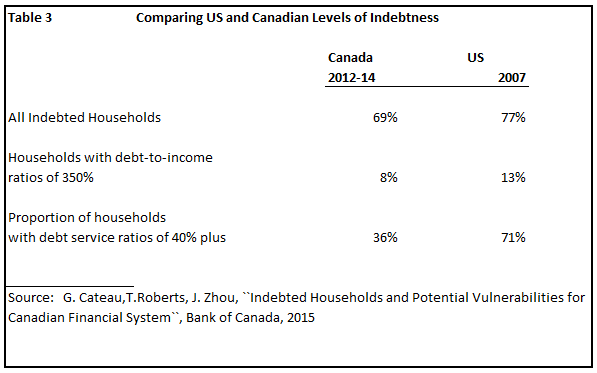Levels of Indebtness: US vs. Canada