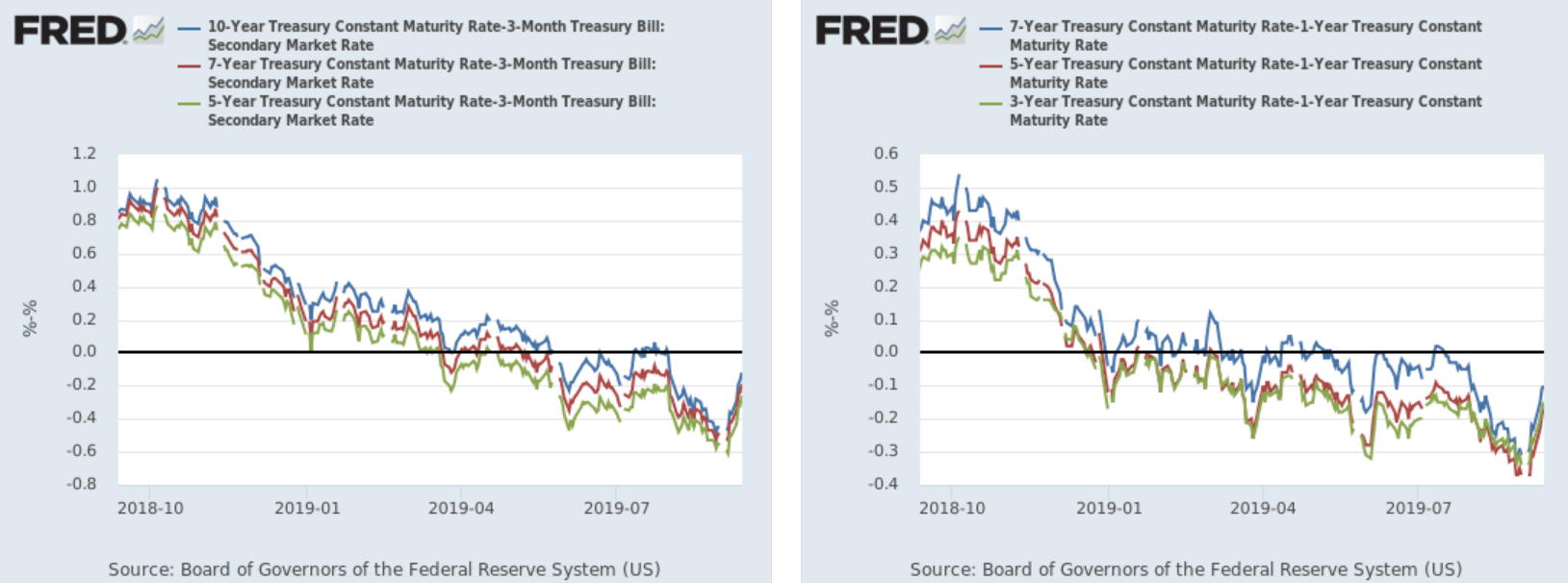 10,7,&5 Yr Treasury Constant Maturity Minus 3 Month Treasury