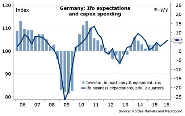 Germany's IFO survey