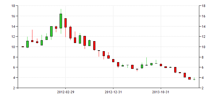 Portugal 10 Year Bond Yield