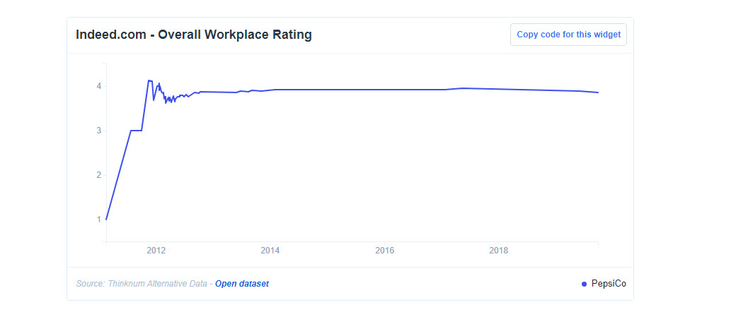 Indeed.com Overall Workplace Rating