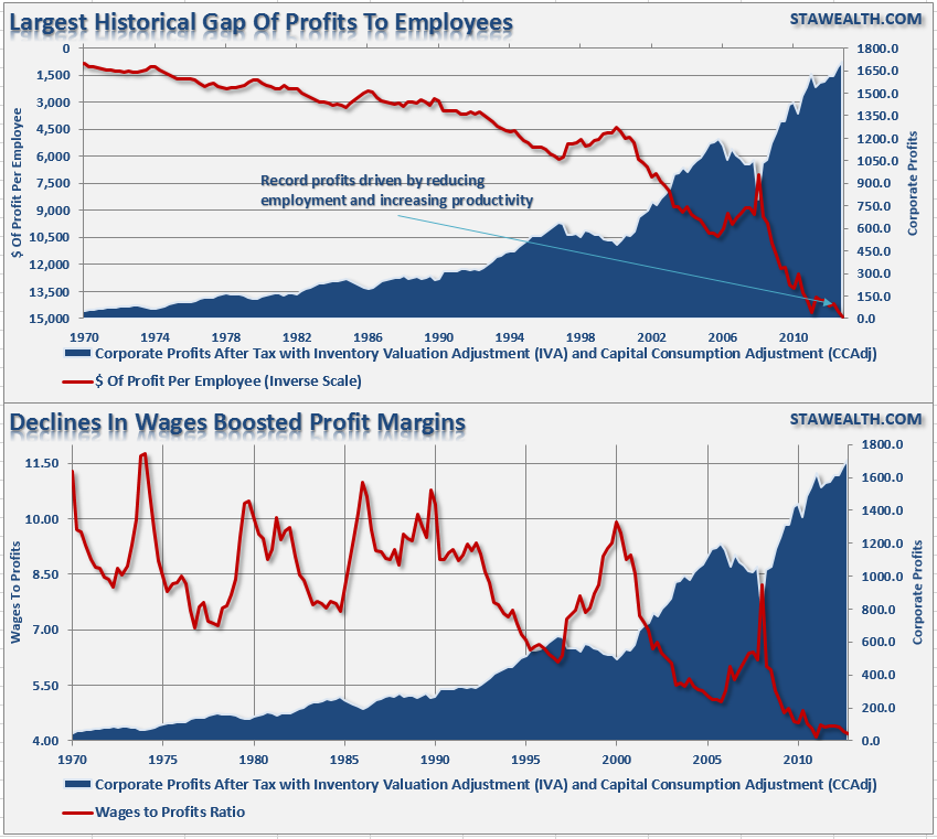 Wages to Profit Gap Keeps Widening