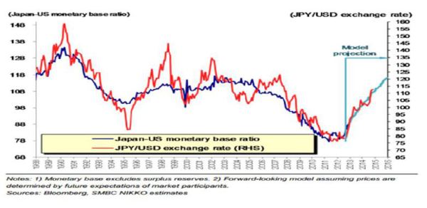 Ratio of Japan to US monetary base
