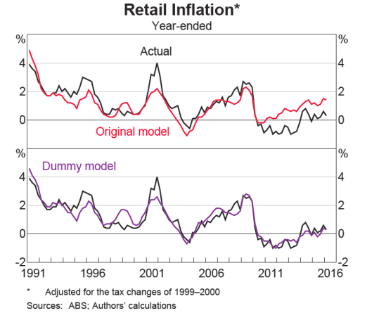 Australia Retail Inflation