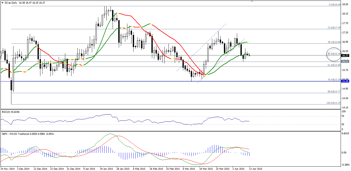 Silver Daily Chart