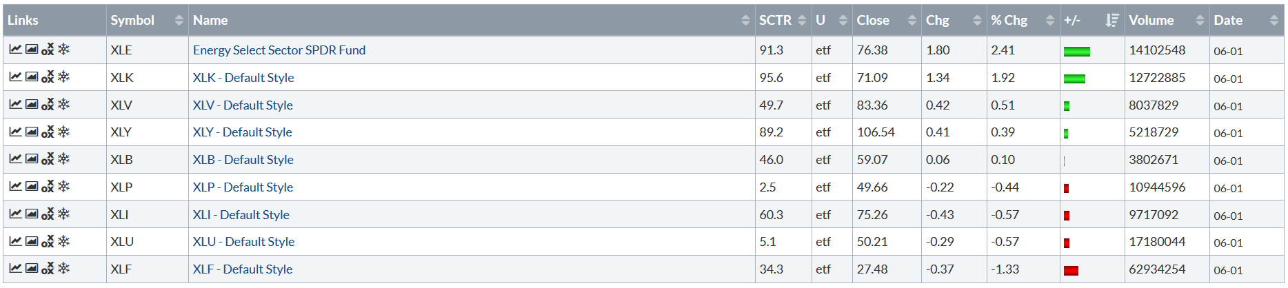 ETF Performance