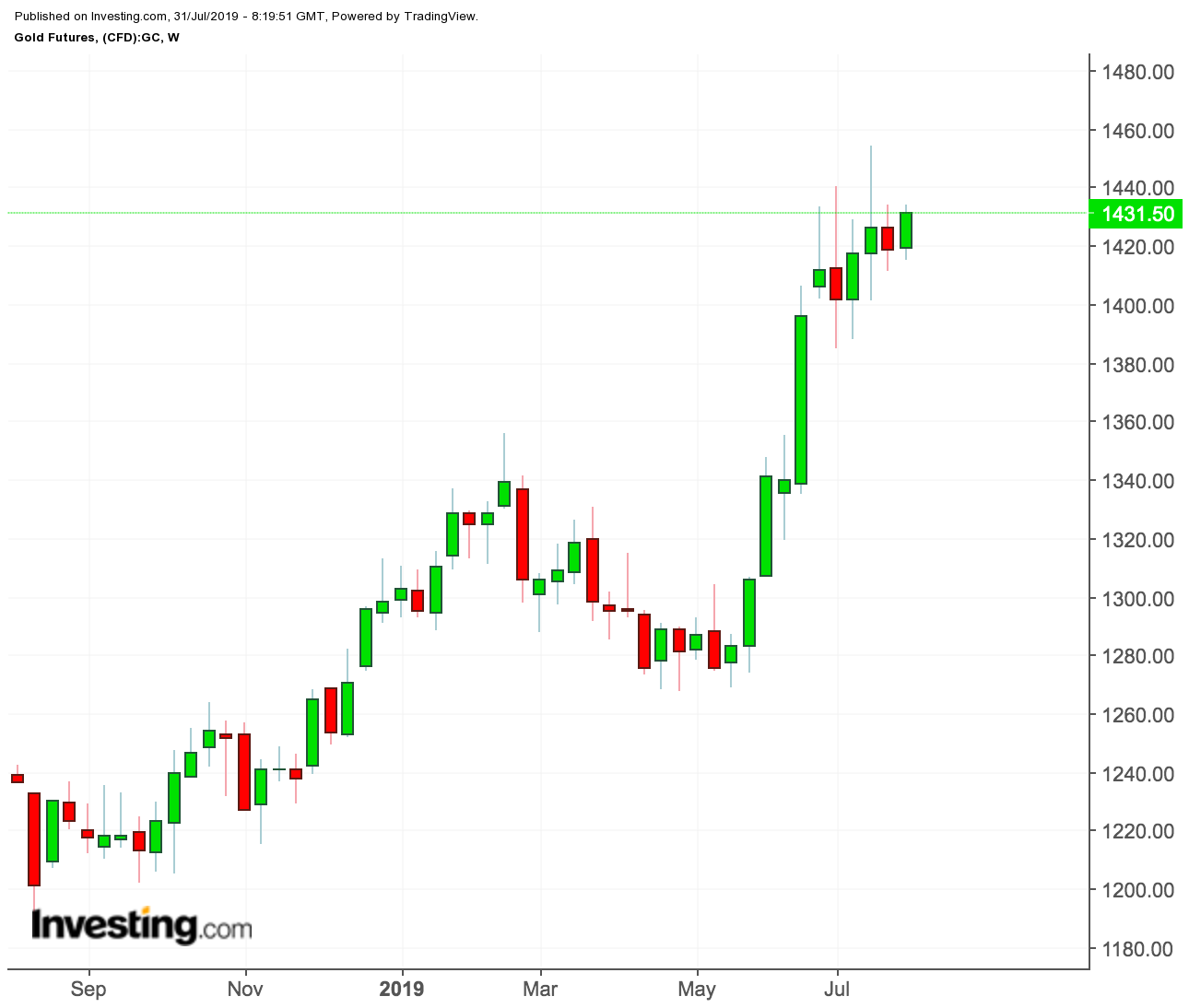 Gold Futures Price Chart