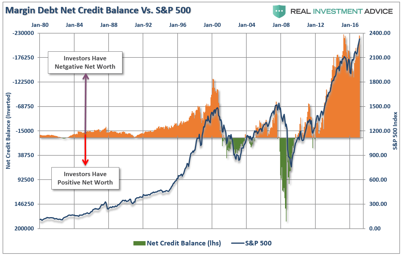 Debt And The S&P 500