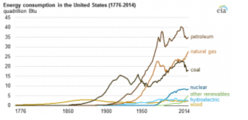Energy Consumption US Chart