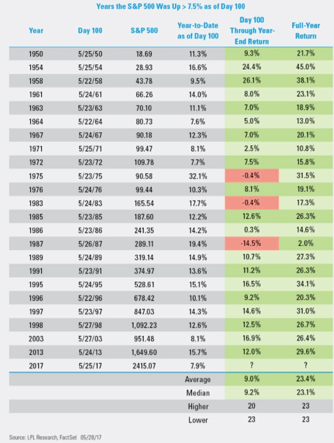 Years S&P 500 Was Up >7.5% as of Trading Day 100