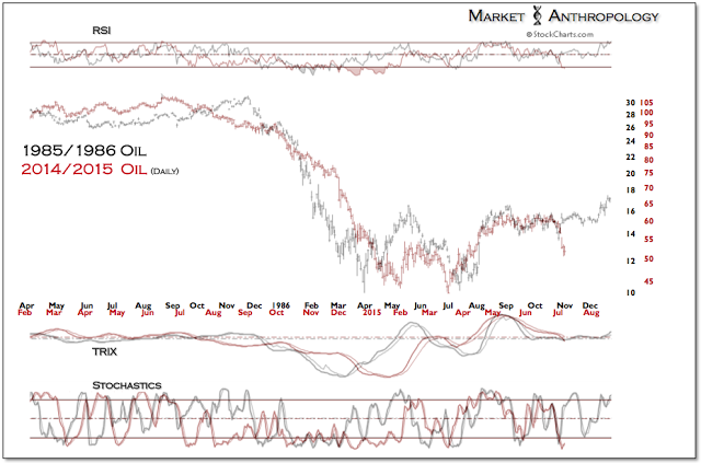 Fig. 4: Oil Daily: 1985/1986 vs 2014/2015