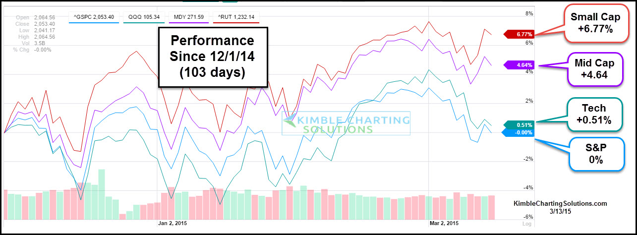 S&P 500, QQQ,MDY, RUT Performance since 12/1/14