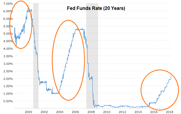Fed Funds Rate 20 Year