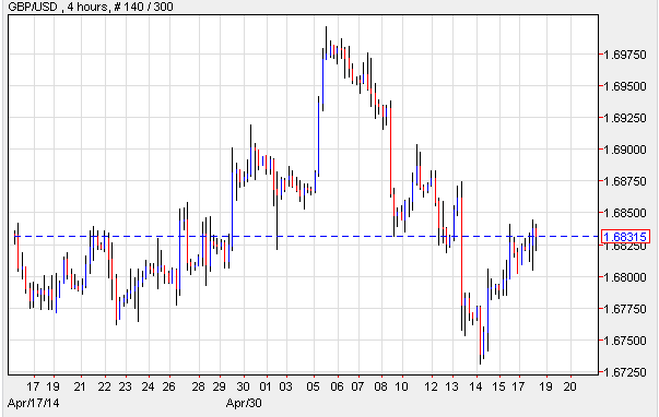 GBP/USD 4 Hour Chart