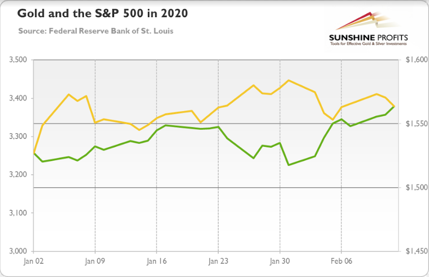 2020 S&P 500 Vs. Gold (yellow)