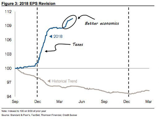 2018 EPS Revison