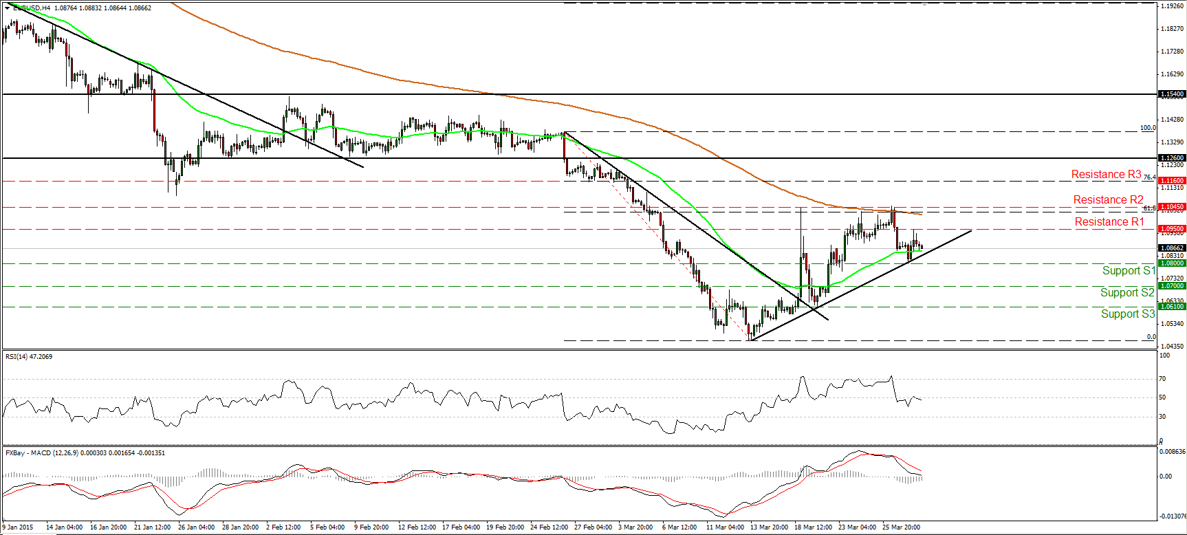 EUR/USD 4 Hourly Chart