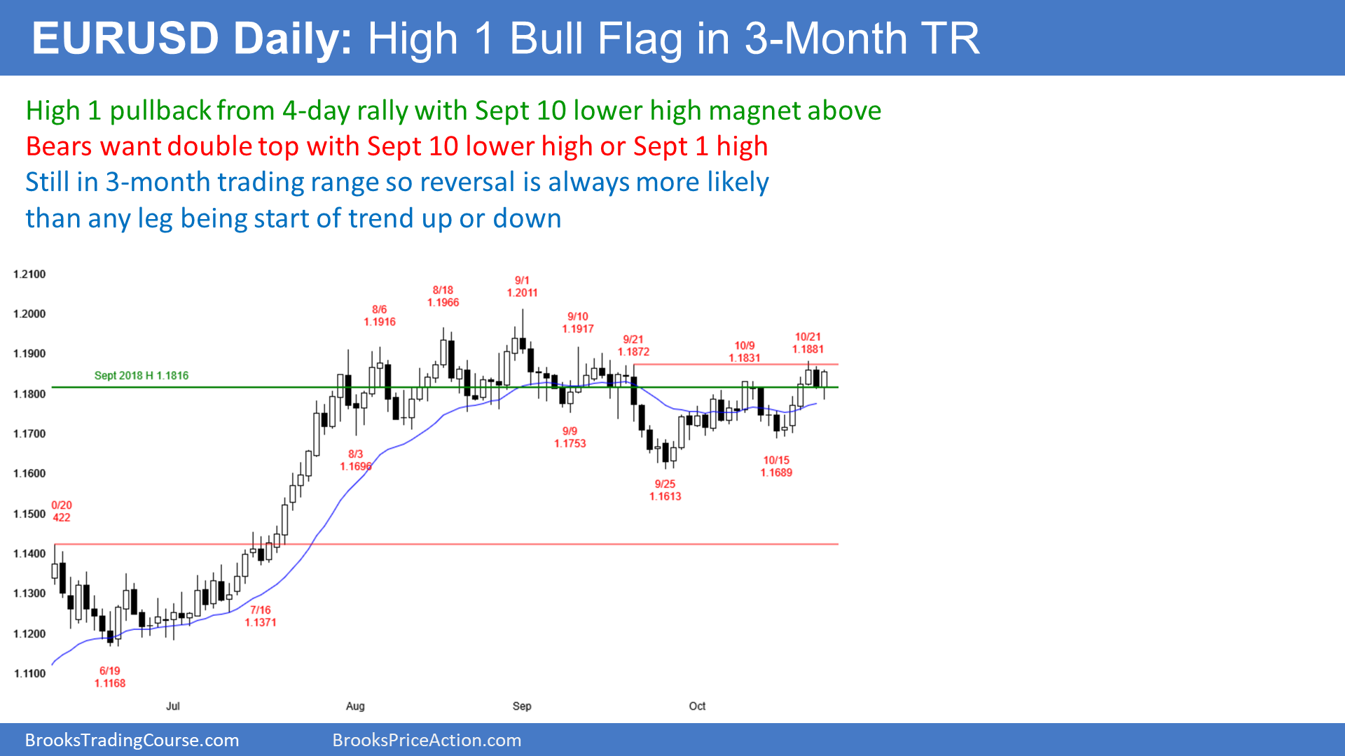 EUR/USD Daily Chart.